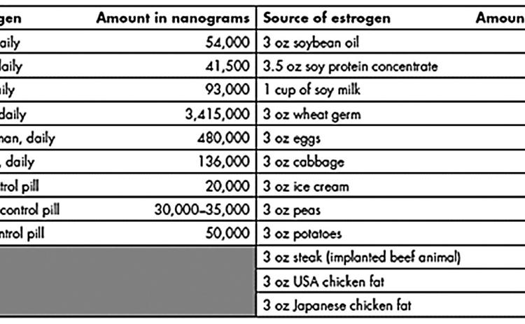 Table taken from Publication 2767 by Dr. Tom Tabler, Jessica Wells, and Dr. Wei Zhai at Mississippi State University, Poultry Science. 1 gram = 1 billion nanograms.