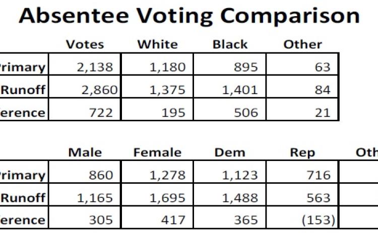 Early voting heavier in runoffs than in primary